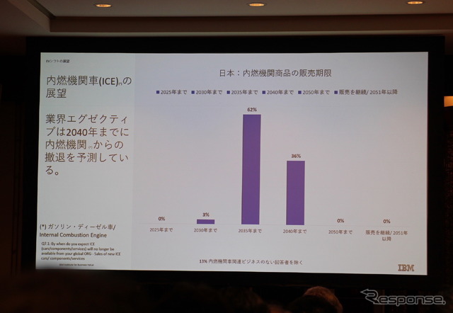 IBM The DX Forum ブレイクアウト・セッション「自動車業界のEVシフトがいよいよ本格化する」