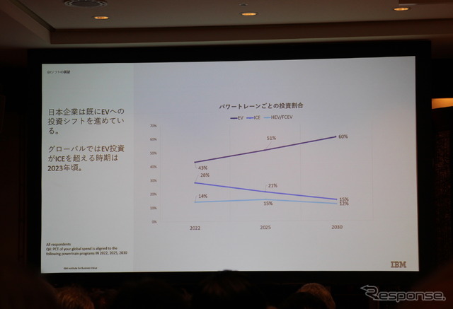 IBM The DX Forum ブレイクアウト・セッション「自動車業界のEVシフトがいよいよ本格化する」