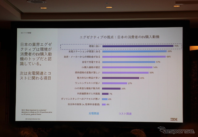 IBM The DX Forum ブレイクアウト・セッション「自動車業界のEVシフトがいよいよ本格化する」