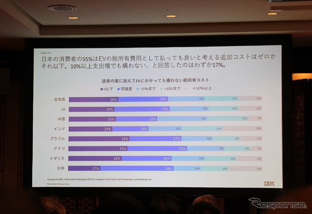 IBM The DX Forum ブレイクアウト・セッション「自動車業界のEVシフトがいよいよ本格化する」