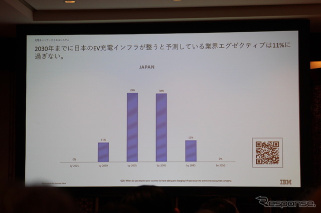 IBM The DX Forum ブレイクアウト・セッション「自動車業界のEVシフトがいよいよ本格化する」