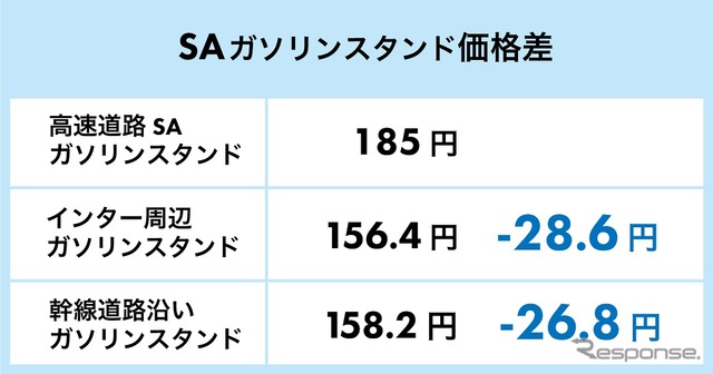 SAガソリンスタンド価格差