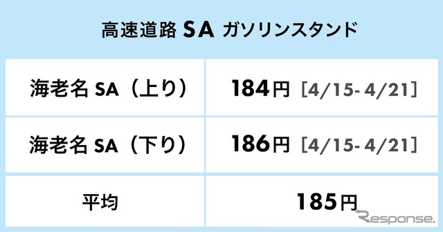 海老名SAにあるガソリンスタンドのレギュラー価格