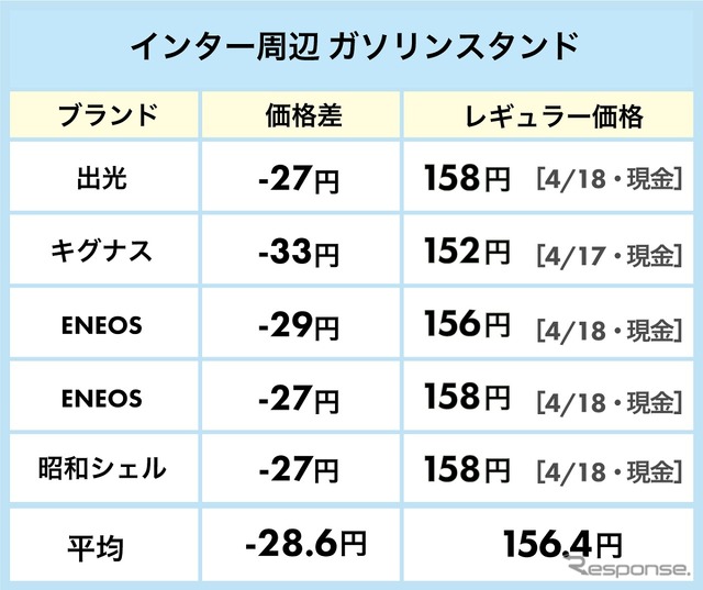 インター周辺のガソリン価格