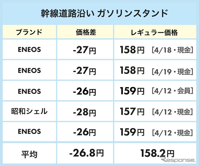 幹線道路沿いのガソリン価格
