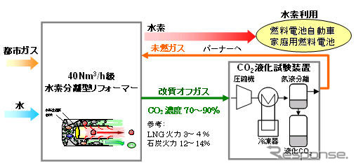 東京ガスの水素製造---世界最高水準の高効率とCO2半減
