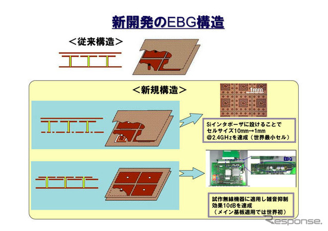 NEC、電磁波の干渉を抑制できる高密度EBG構造を開発