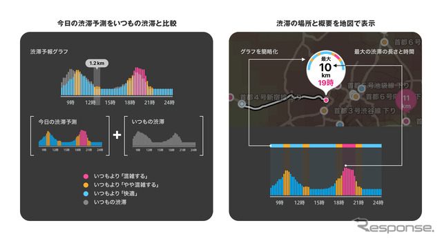 左：強の渋滞予測をいつもの渋滞と比較/右：渋滞の場所と概要を地図で表示