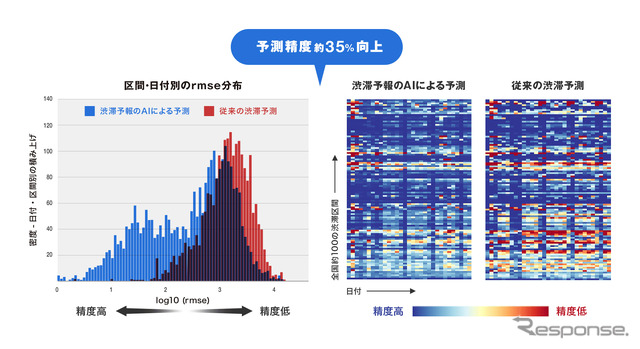 予測精度が約35％向上