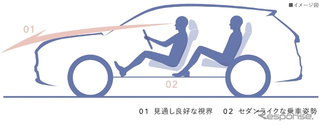 ホンダ ZR-V:パッケージ、運転姿勢イメージ