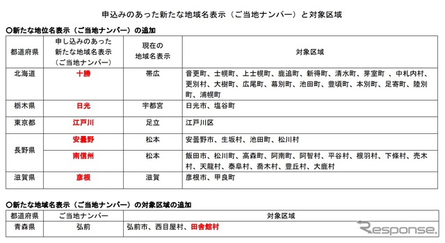 新たな地域名表示（ご当地ナンバー）と対象区域