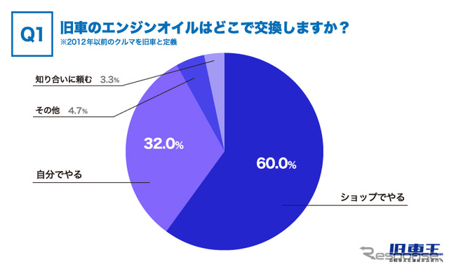 旧車のエンジンオイルはどこで交換しますか？