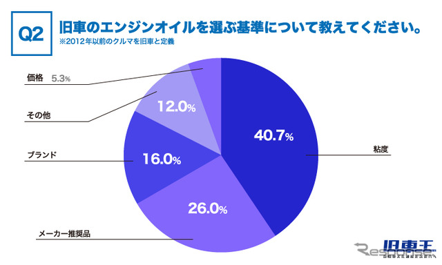 旧車のエンジンオイルを選ぶ基準について教えてください