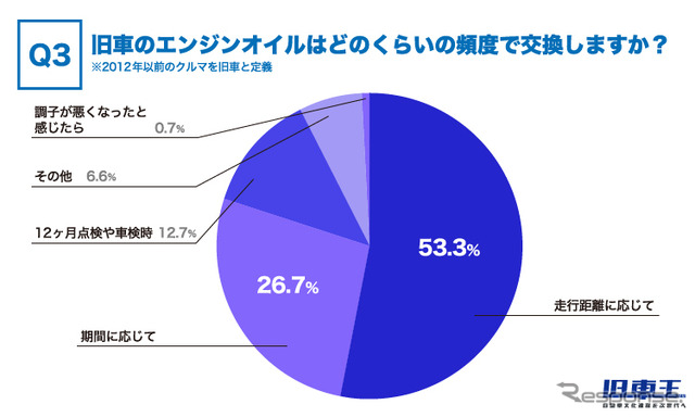 旧車のエンジンオイルはどのくらいの頻度で交換しますか？