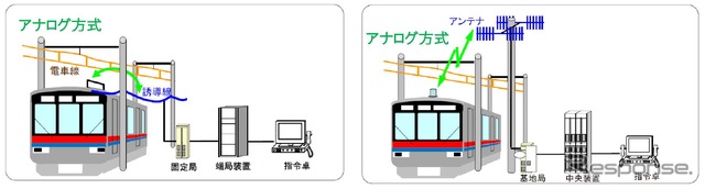従来のアナログ方式の概要。左が京成、北総が採用していた誘導無線式で、線路脇に設置された誘導線と呼ばれる電線を通して交信する方式。右は新京成が採用していた空間波無線式で、携帯電話のように基地局を通して交信する方式。