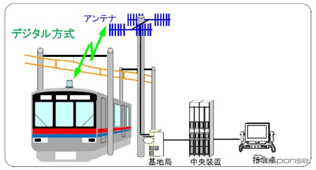 デジタル方式の概要。携帯電話と同じく基地局を通して交信する。