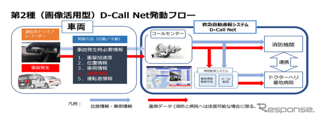 第2種D-Call Net発動フロー