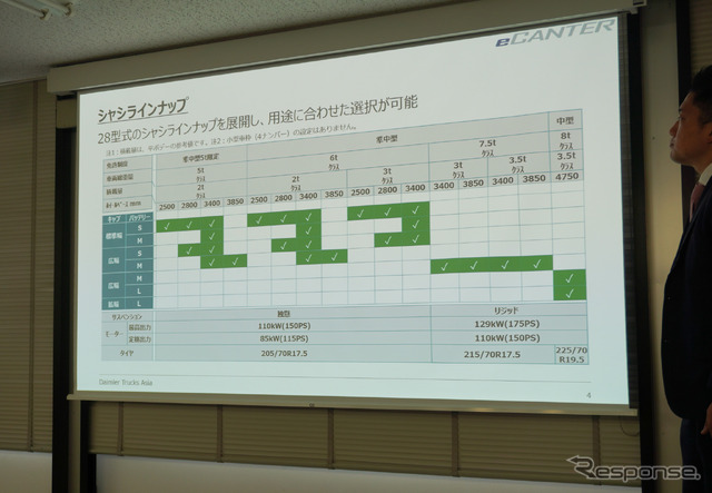 28型式のシャシをラインアップ
