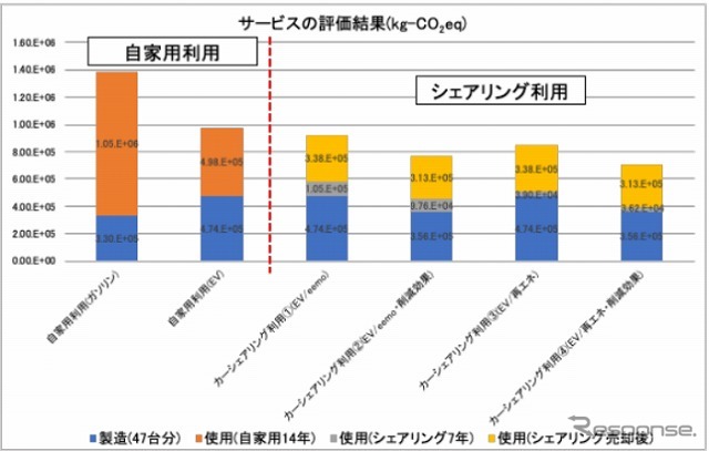 サービスの評価結果