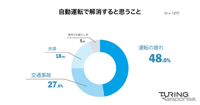 自動運転によってどんな心配ごとが最も解消すると思うか