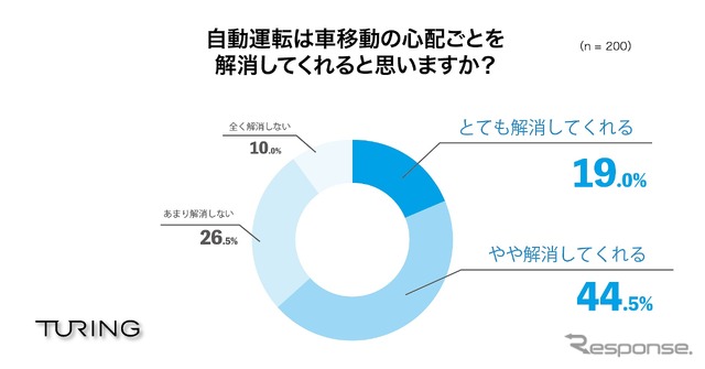 自動運転は車移動の心配ごとを解消してくれると思うか