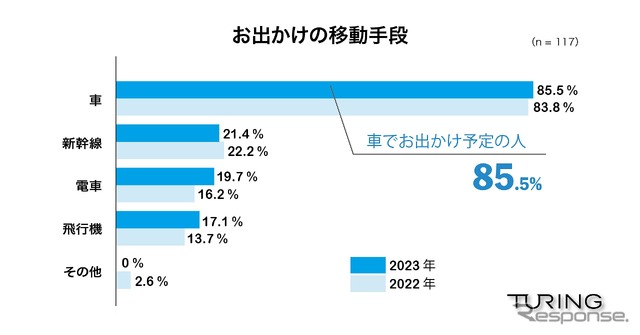 お出かけの移動手段