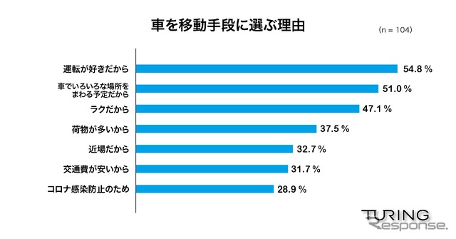 移動手段に車を選んだ理由