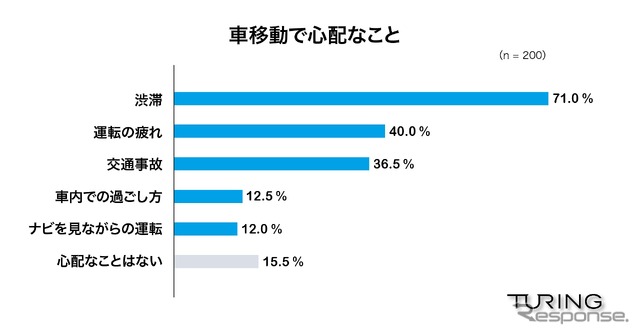 車移動で心配なこと