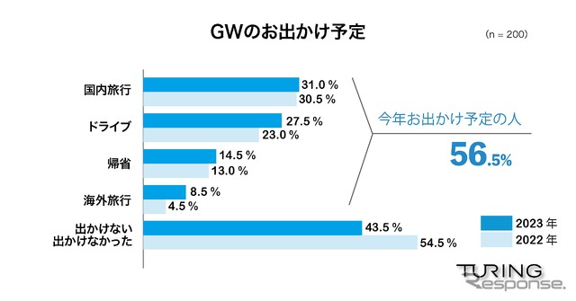 GWのお出かけ予定