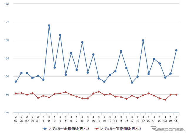レギュラーガソリン実売価格（「e燃費」調べ）
