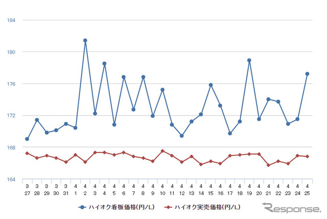 ハイオクガソリン実売価格（「e燃費」調べ）
