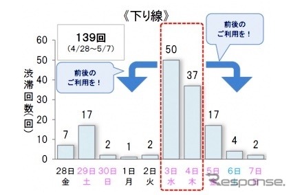 10km以上の渋滞回数：下り（予測）