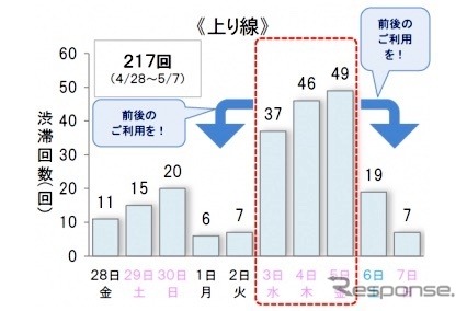 10km以上の渋滞回数：上り（予測）