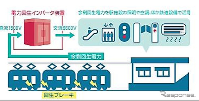 電力回生インバータ装置のイメージ。