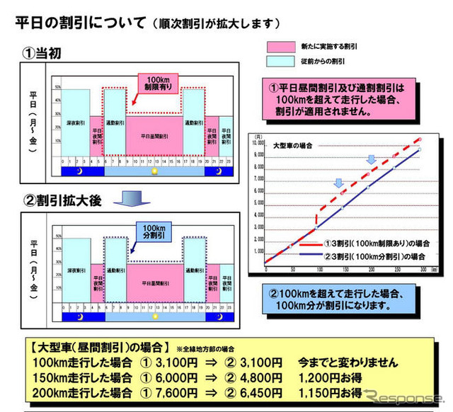 高速道路1000円…料金引下げスケジュール発表