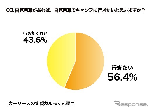 自家用車があれば、自家用車でキャンプに行きたいと思いますか？