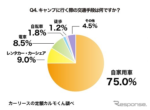 キャンプに行く際の交通手段は何ですか？