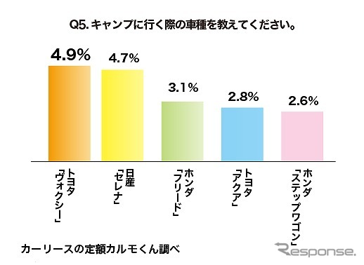 キャンプに行く際の車種を教えてください