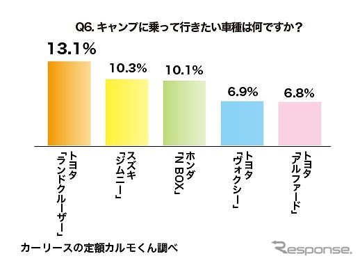 キャンプに乗っていきたい車種は何ですか？