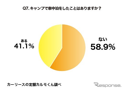 キャンプで車中泊をしたことはありますか？