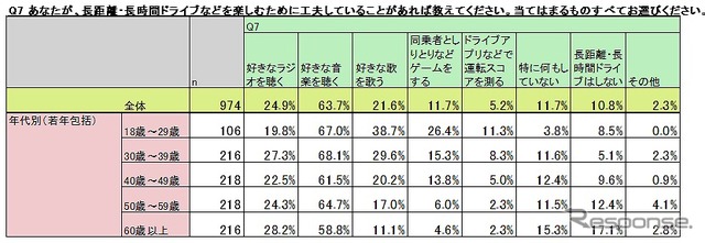長距離・長時間ドライブを楽しむための工夫(年代別)