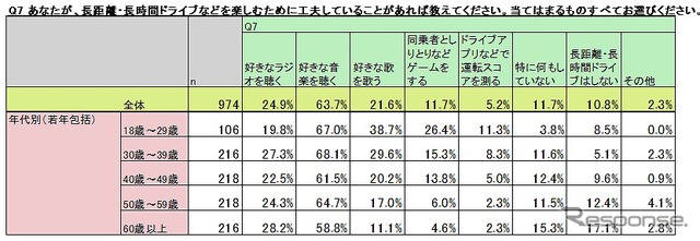 長距離・長時間ドライブを楽しむための工夫（年代別）