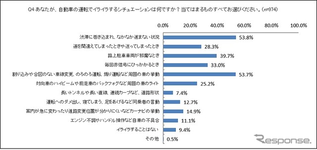 自動車の運転でイライラするシチュエーションは何ですか?