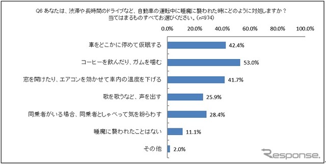 運転中に眠くなってしまった時の対処法は?