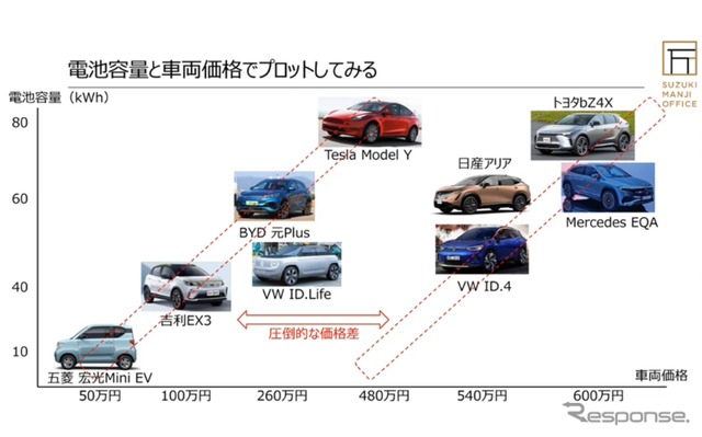 クルマと充電インフラの両方を手がけるテスラの行く先…スズキマンジ事務所 代表 鈴木万治 氏［インタビュー］