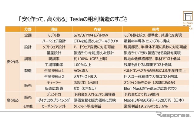 クルマと充電インフラの両方を手がけるテスラの行く先…スズキマンジ事務所 代表 鈴木万治 氏［インタビュー］