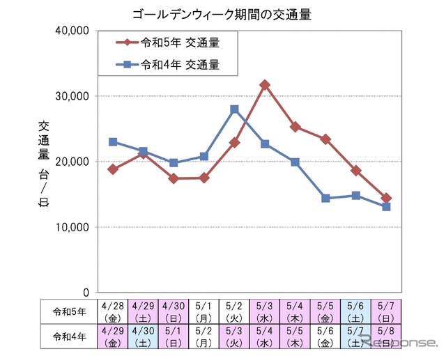 ゴールデンウィーク期間の交通量:下り線