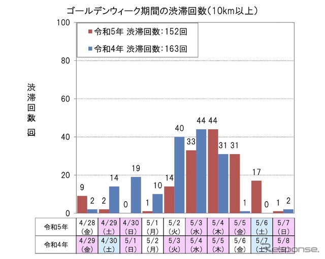 ゴールデンウィーク期間の渋滞回数(10km以上):上り線