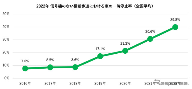 信号機のない横断歩道での車の一時停止率