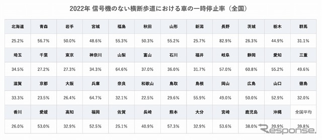 信号機のない横断歩道での車の一時停止率
